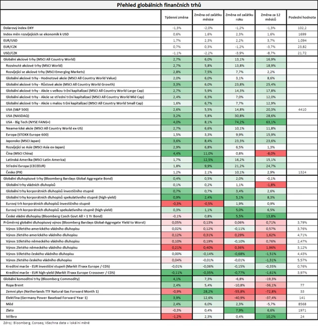 Vývoj na trzích v týdnu do 16. 6. 2023