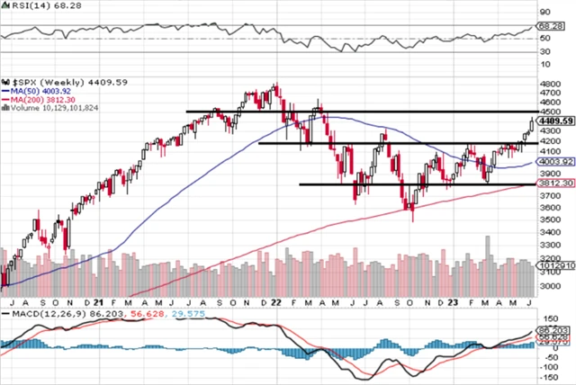S&P 500 - technická analýza (16. 6. 2023)