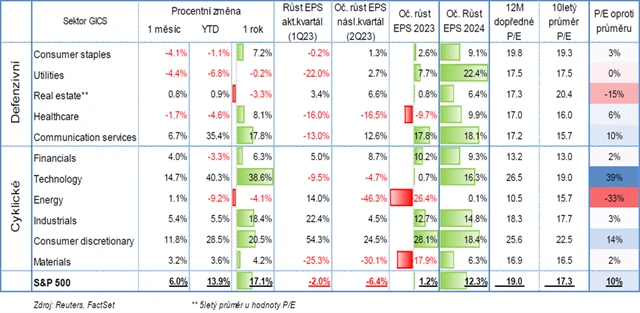 S&P 500 - výkonnost, odhady ziskovosti a ocenění podle sektorů