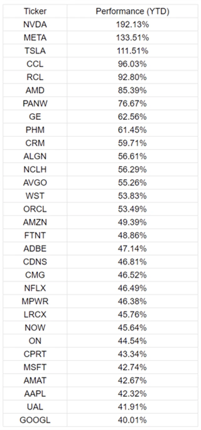 Výkonnost jednotlivých titulů z indexu S&P 500 od začátku roku
