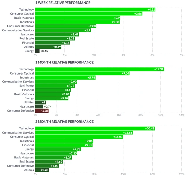 S&P 500 - výkonnost jednotlivých sektorů