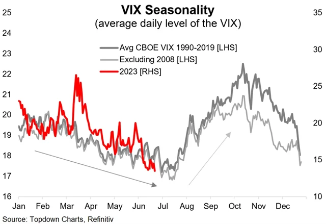 VIX - průměrný vývoj během kalendářního roku