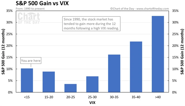 S&P 500 - roční průměrné zhodnocení podle aktuální hodnoty indexu VIX