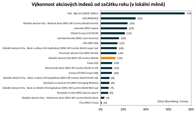 Výkonnost akciových indexů v roce 2023