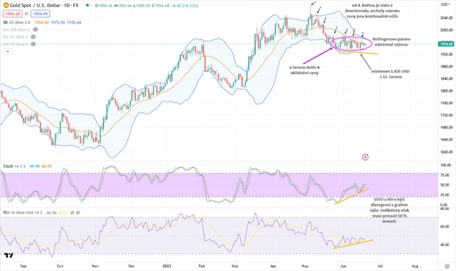 Zlato graf denní v USD