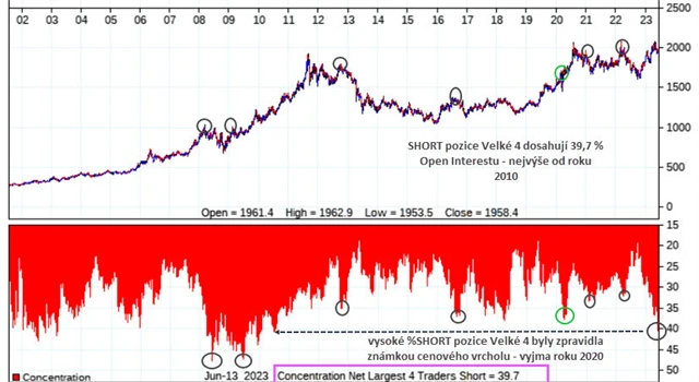 Velká 4 SHORT pozice
