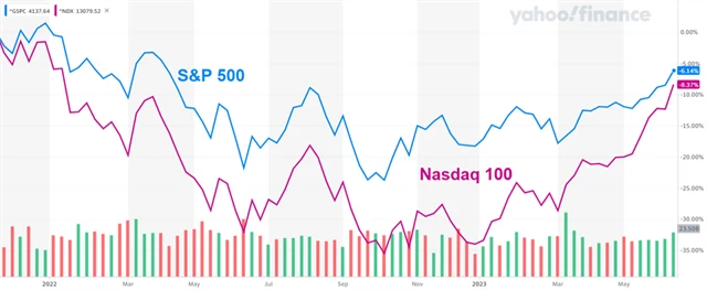 Indexy S&P 500 a Nasdaq 100, zdroj: Yahoo! Finance