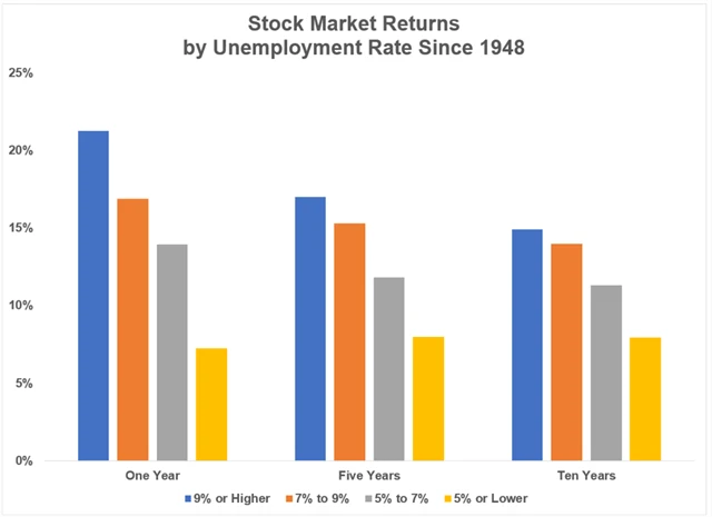Vývoj cen akcií v USA v závislosti na nezaměstnanosti, zdroj: Ritholtz Wealth Management