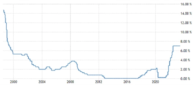 ČNB - základní úroková sazba (v %), zdroj: tradingeconomics.com