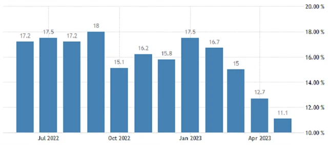 ČR - meziroční inflace (v %), zdroj: tradingeconomics.com