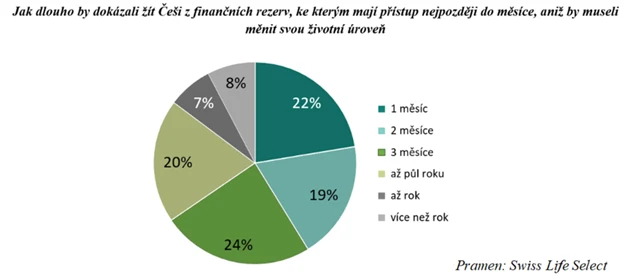 Jak dlouho by Češi žili z likvidních rezerv beze změny životní úrovně