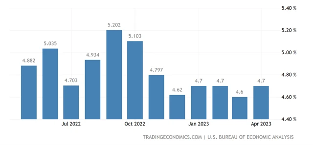 USA - meziroční míra jádrové PCE inflace (oblíbený inflační indikátor Fedu)