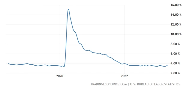 USA - míra nezaměstnanosti