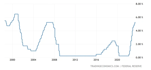 Fed - základní úroková sazba