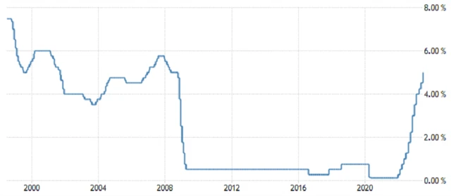 Bank of England - základní úroková sazba (v %), zdroj: tradingeconomics.com