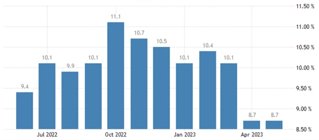 Spojené království - meziroční inflace (v %), zdroj: tradingeconomics.com