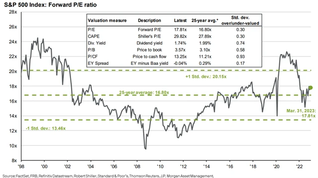 Americké akcie - valuační násobky, zdroj: J.P. Morgan Asset Management