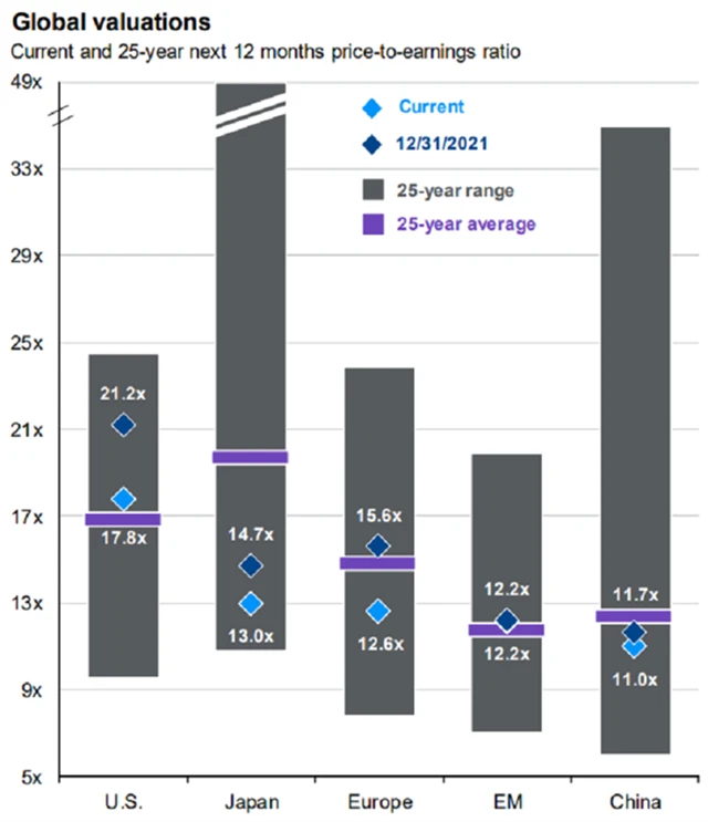 Světové akcie - valuační násobky, zdroj: J.P. Morgan Asset Management