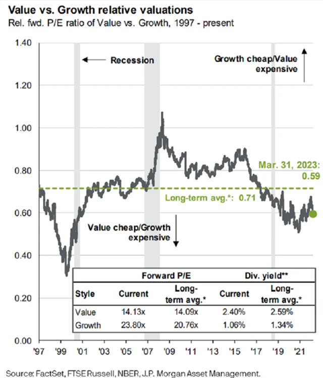 Ocenění hodnotových a růstových akcií