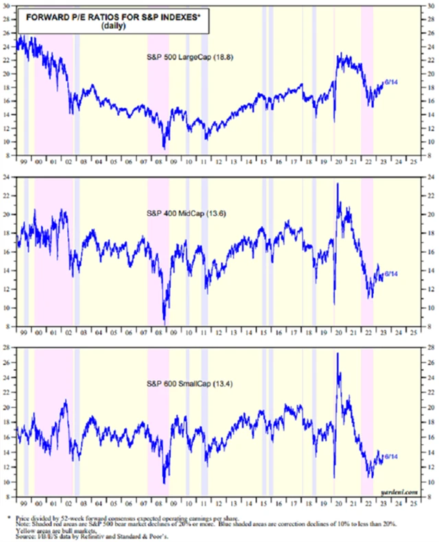 Zdroj: Yardeni Research