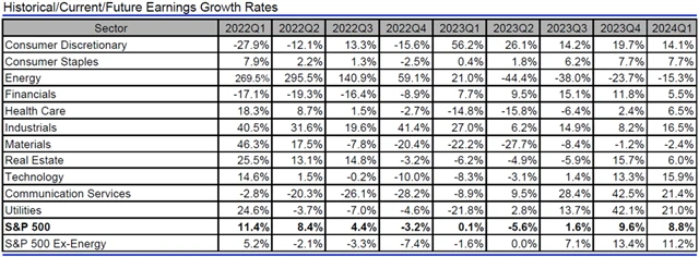 USA - zisky, přehled