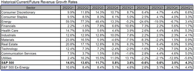 USA - tržby, přehled