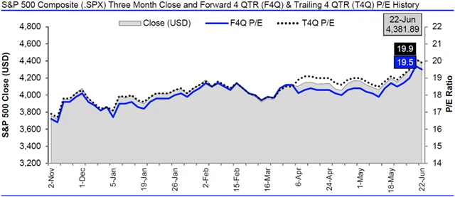 USA - valuace SPX