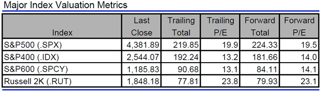 USA - valuace indexů