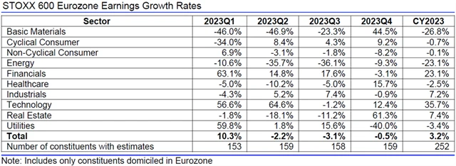 Evropa - zisky, přehled