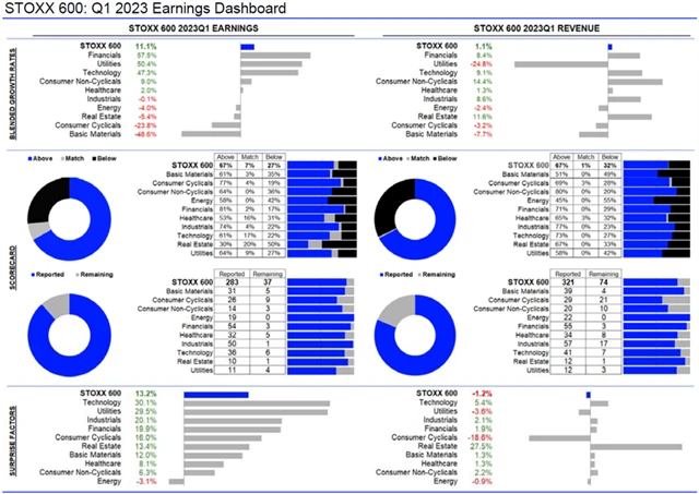 Evropa - statistika
