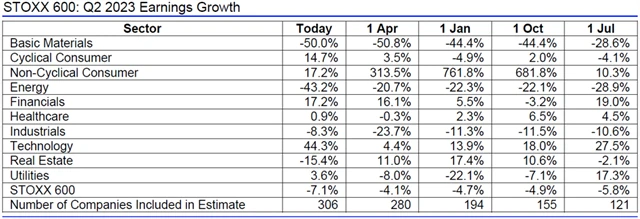 Evropa - zisky 2Q2023
