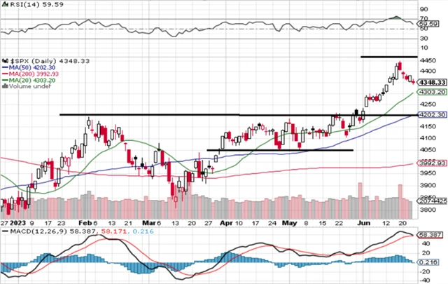 S&P 500 - technická analýza (23. 6. 2023)