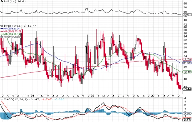 VIX - technická analýza (23. 6. 2023)