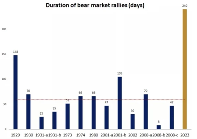 Medvědí rally (délka v kalendářních dnech)
