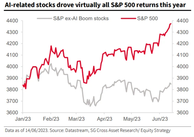 S&P 500 vs. S&P 500 bez akcií spojených s boomem AI
