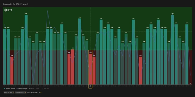 S&P 500 v jednotlivých týdnech roku - průměr od roku 2004