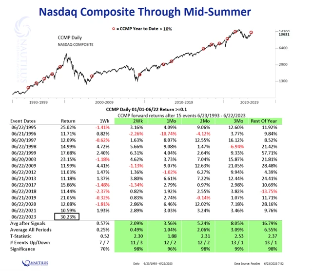 Nasdaq Composite - mimořádné první pololetí a průměrná výkonnost po silných prvních pololetích
