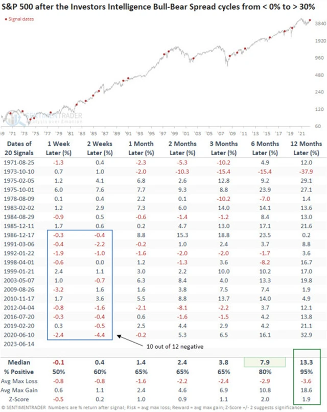 S&P 500 a prudká změna nálady býčím směrem