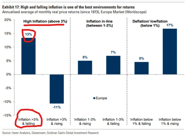 Výkonnost indexu S&P 500 po určitých úrovních inflace