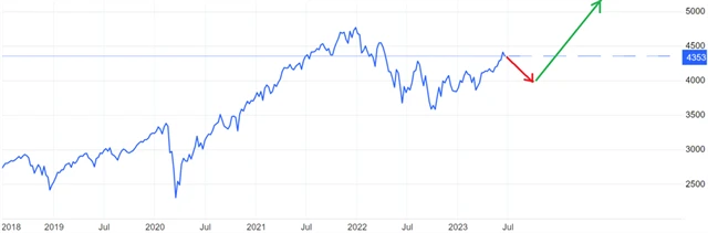 S&P 500 - dlouhodobá predikce růstu