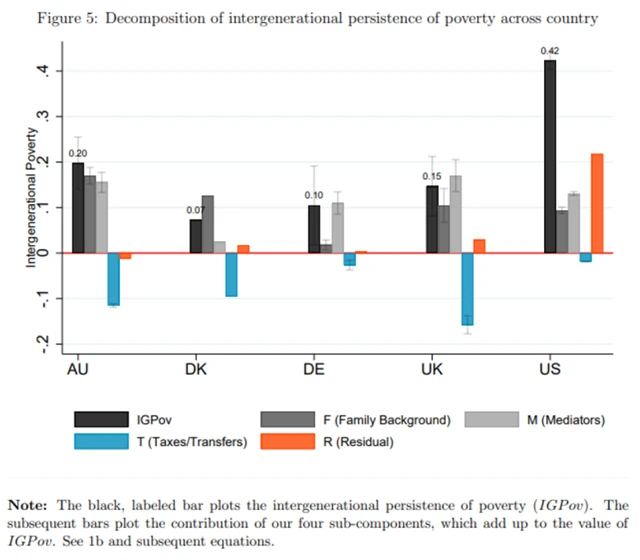 Mezigenerační setrvávání v chudobě