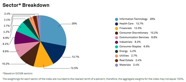 S&P 500 - váhy sektorů