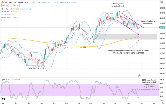 Zlato graf denní v USD