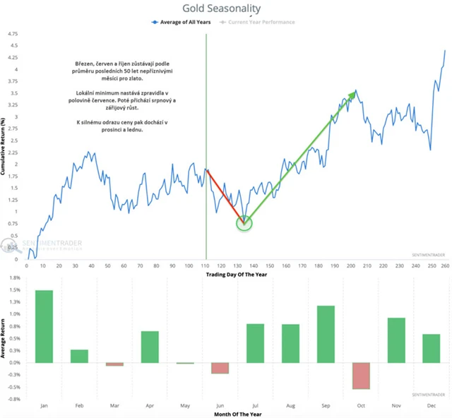 Gold seasonality