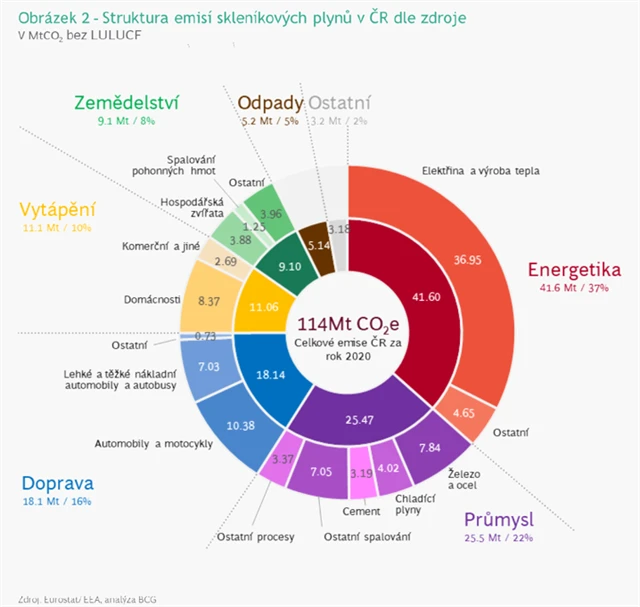 Emise skleníkových plynů v ČR
