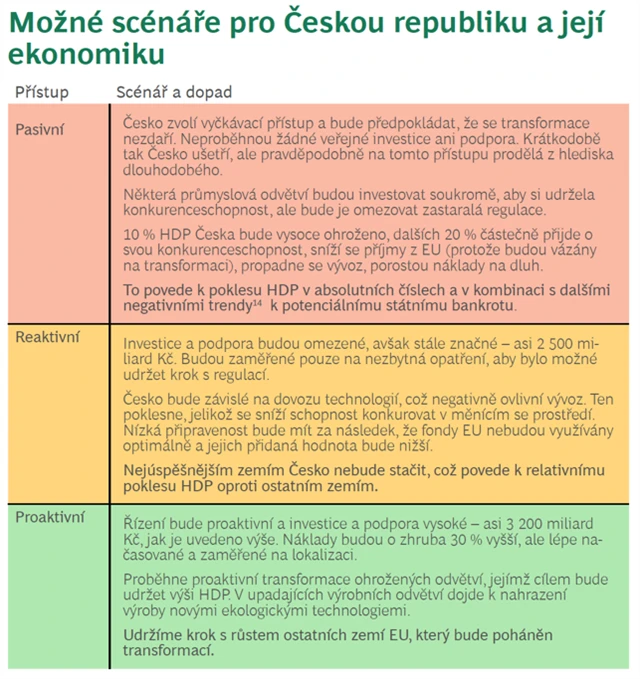 Scénáře a jejich dopady na ČR
