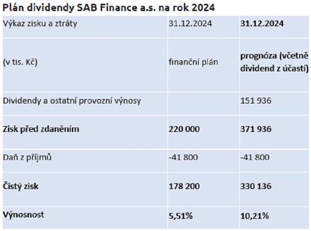 Zdroj: SAB Finance