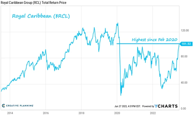 Royal Caribbean je letos třetí nejvýkonnější akcií v indexu S&P 500