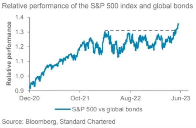 Index S&P 500 poráží globální dluhopisy