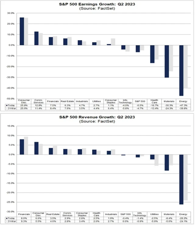 Analytici čekají ve 2Q2023 meziroční pokles zisků i tržeb firem z indexu S&P 500